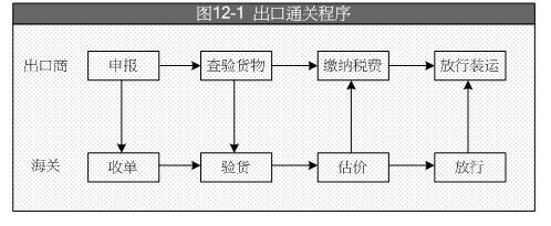 出口报关的基本程序有哪些？