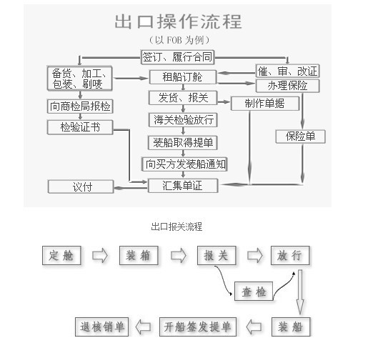 出口报关流程图-货掌柜（www.huozahnggui.net）