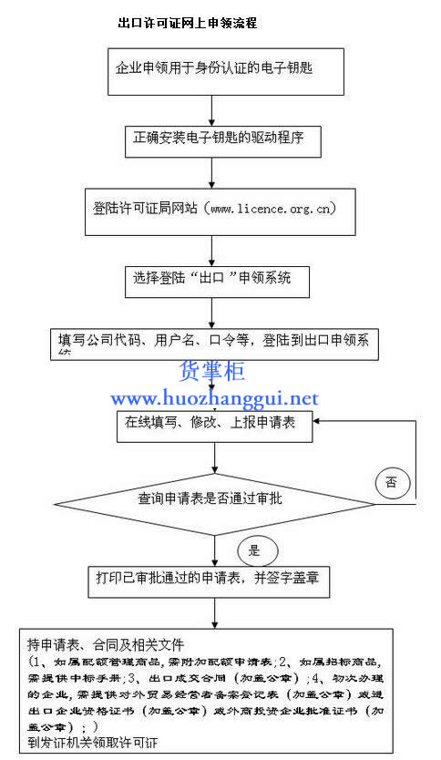 出口许可证网上申请流程（图）-货掌柜（www.huozhanggui.net）