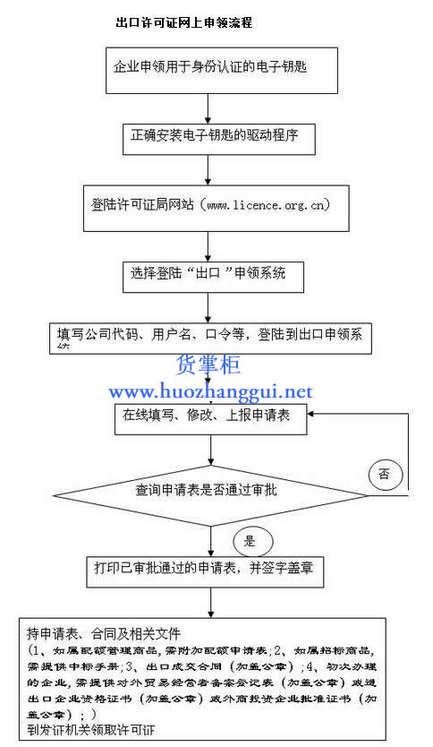 出口许可证申请流程（图）是怎么的？