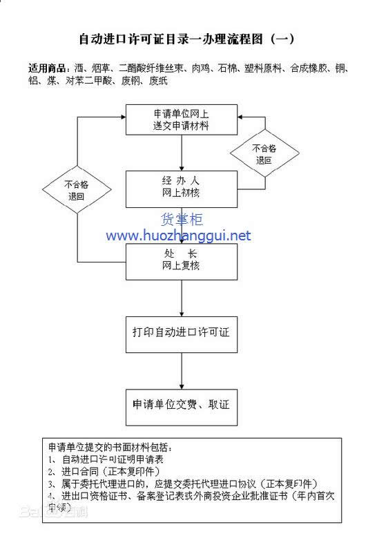 自动进口许可证申请流程（图）是怎样的？