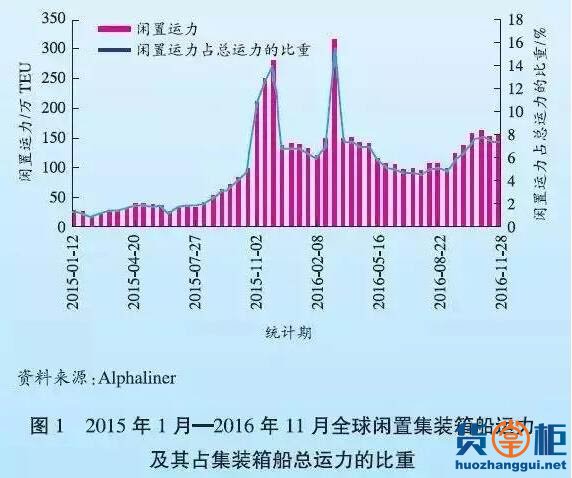 2016年全球港口航运市场点评及2017年发展趋势-货掌柜www.huozhanggui.net