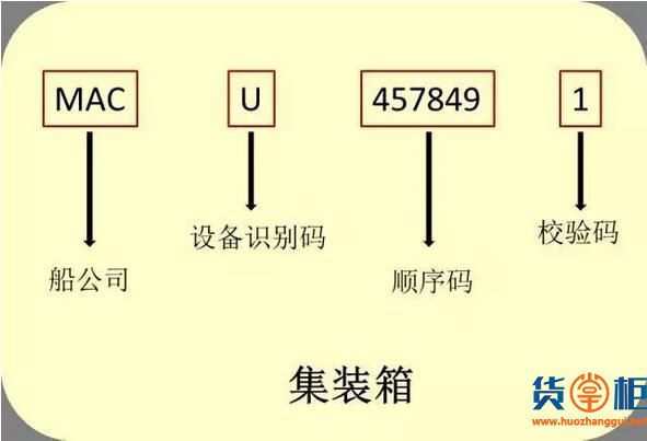 集装箱上的密码,你知道多少？-货掌柜www.huozhanggui.net