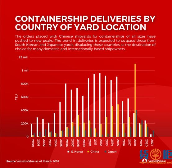 中国将超日韩成为全球最大集装箱船交付国