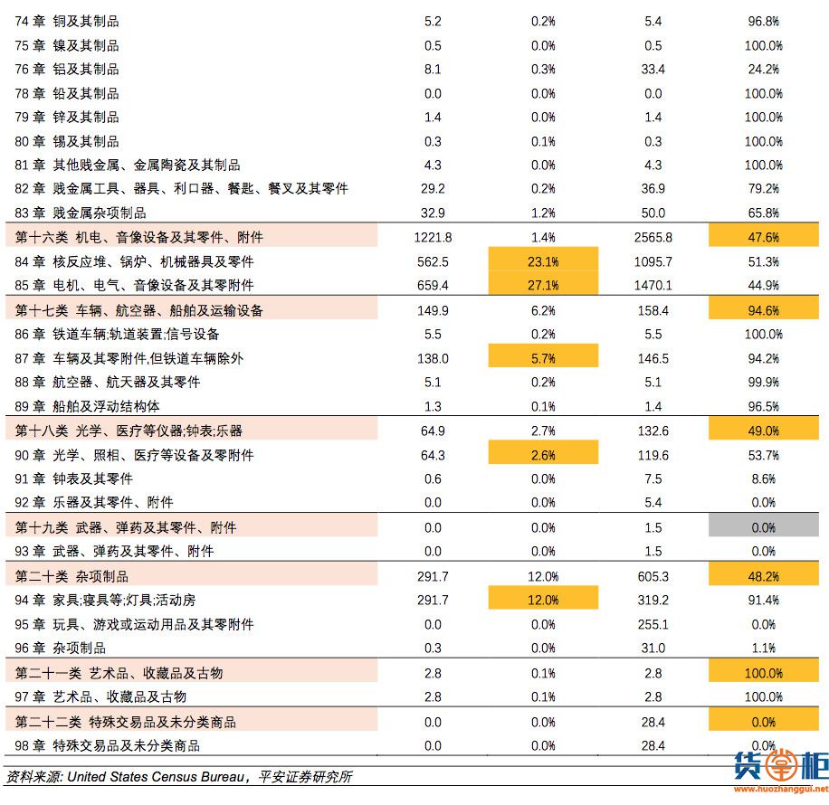 详解美国2500亿加征关税清单大类归纳，这9类受影响最大-货掌柜www.huozhanggui.net