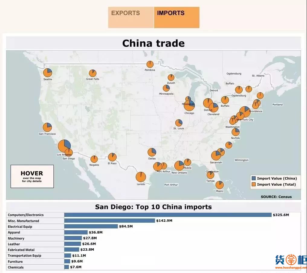 贸易战以来，美国港口进口集装箱量开始受影响-货掌柜www.huozhanggui.net