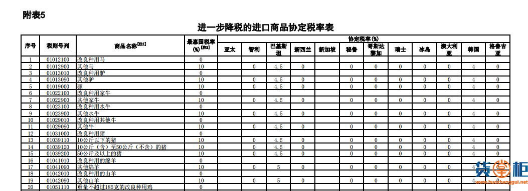 加关税时间关税_中国水产品贸易中的关税与非关税效应_关税