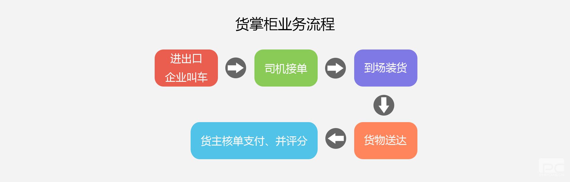 货掌柜运输企业解决方案4(www.huozhanggui.net)