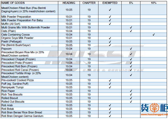 马来西亚家对进口商品开征10%销售税！-货掌柜www.huozhanggui.net