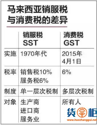 马来西亚家对进口商品开征10%销售税！-货掌柜www.huozhanggui.net