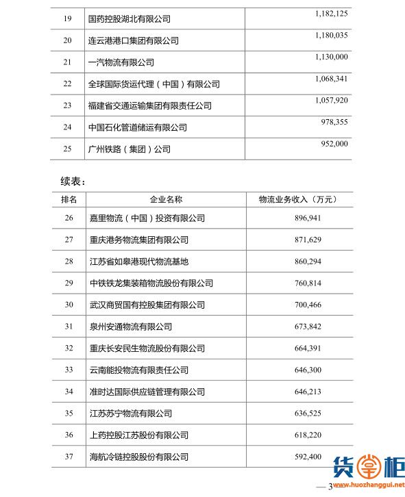 2018年度中国物流企业50强排名出炉！-货掌柜www.huozhanggui.net