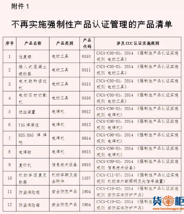 认监委调整3C目录，这12种产品不再实施3C认证！-货掌柜www.huozhanggui.net