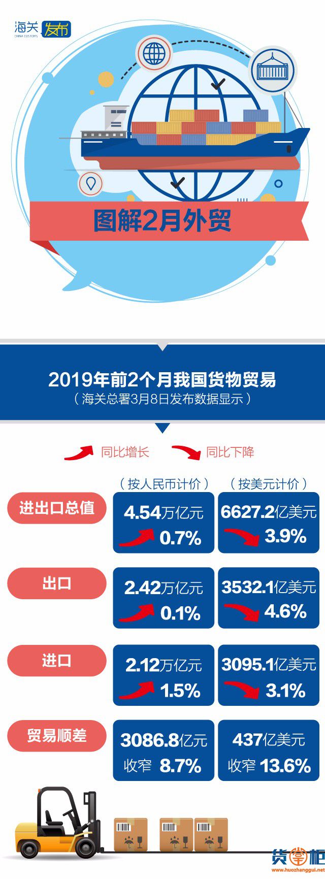 海关发布：中国外贸2月成绩