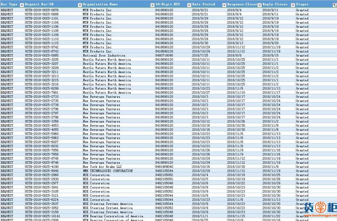 美国公布第三批产品关税加征排除清单(附清单及关税查询方法)