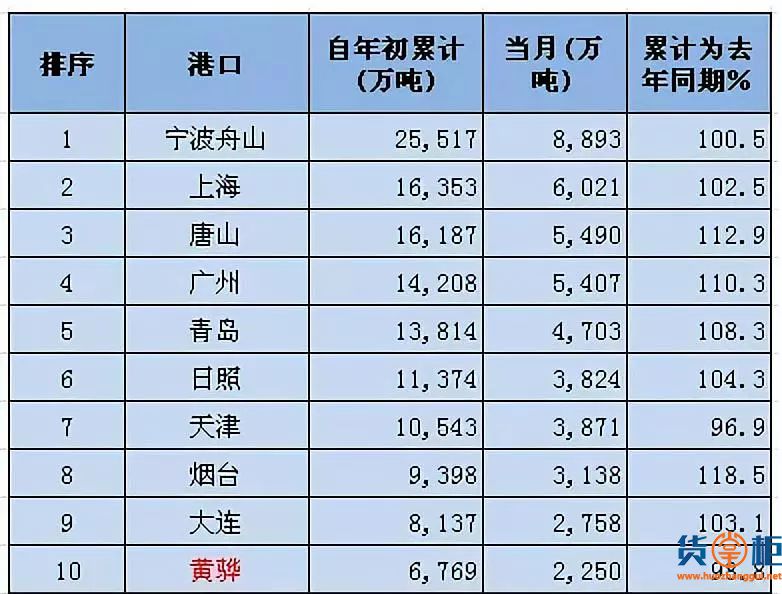 2019第一季度我国沿海港口吞吐量排名出炉！