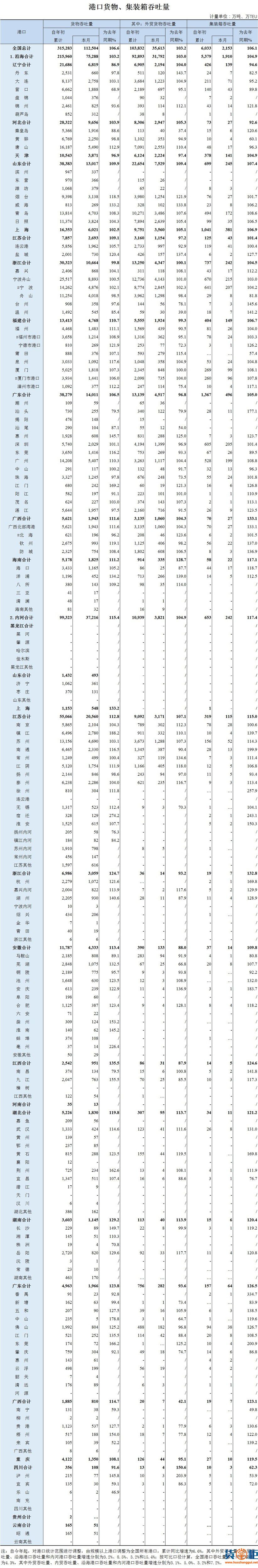 2019第一季度我国沿海港口吞吐量排名出炉！