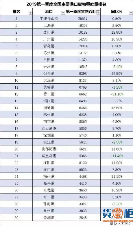 2019第一季度我国沿海港口吞吐量排名出炉！