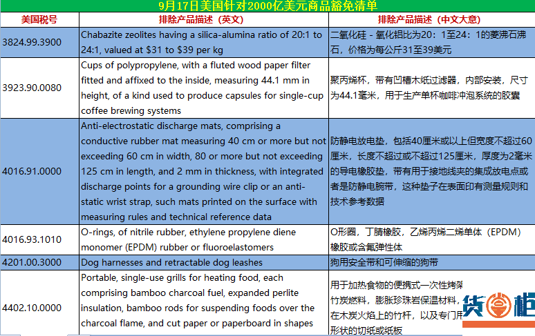 美国公布3个批次关税排除产品清单涉及437个税号！附清单和关税查询方法！