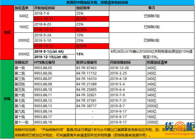 美国公布3个批次关税排除产品清单涉及437个税号！附清单和关税查询方法！