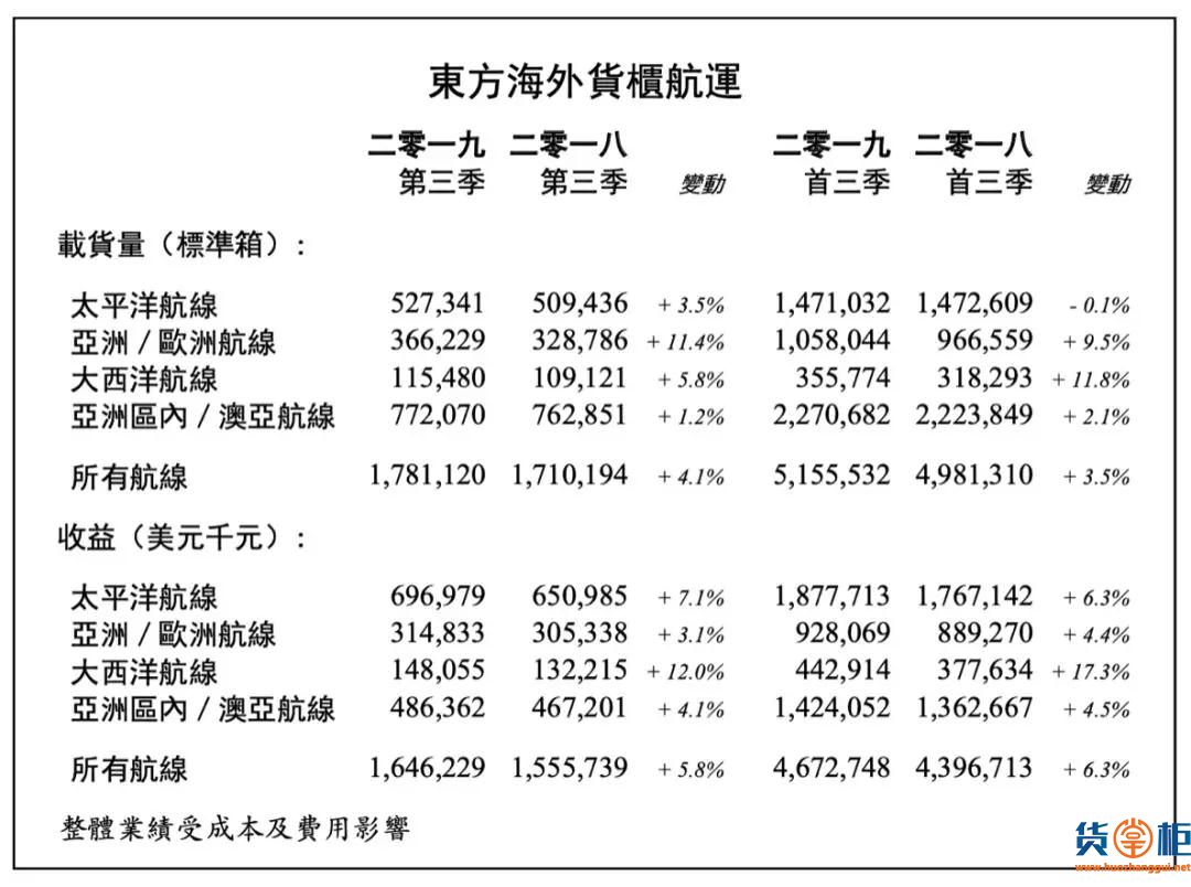 东方海外三季度总收益增5.8%至16.46亿美元 完成交割出售长滩码头业务