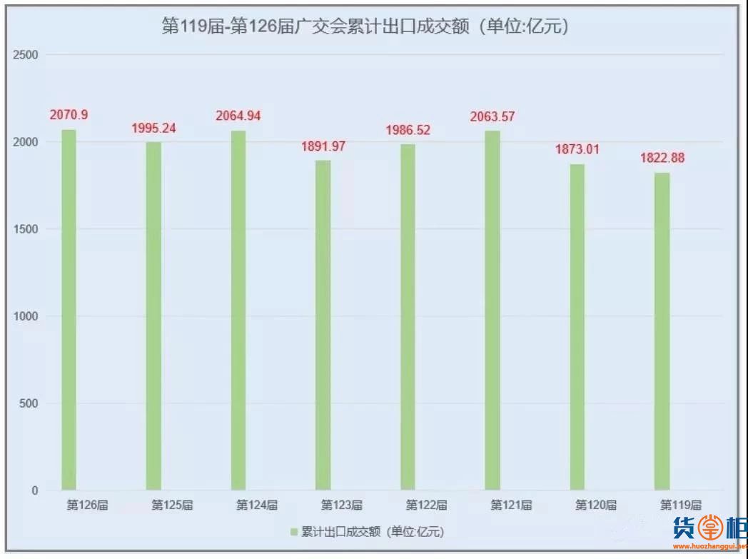 广交会出口成交2070.9亿同比下降1.9%!采购商到会18.6万人，同比下降2%
