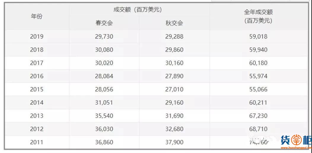 广交会出口成交2070.9亿同比下降1.9%!采购商到会18.6万人，同比下降2%