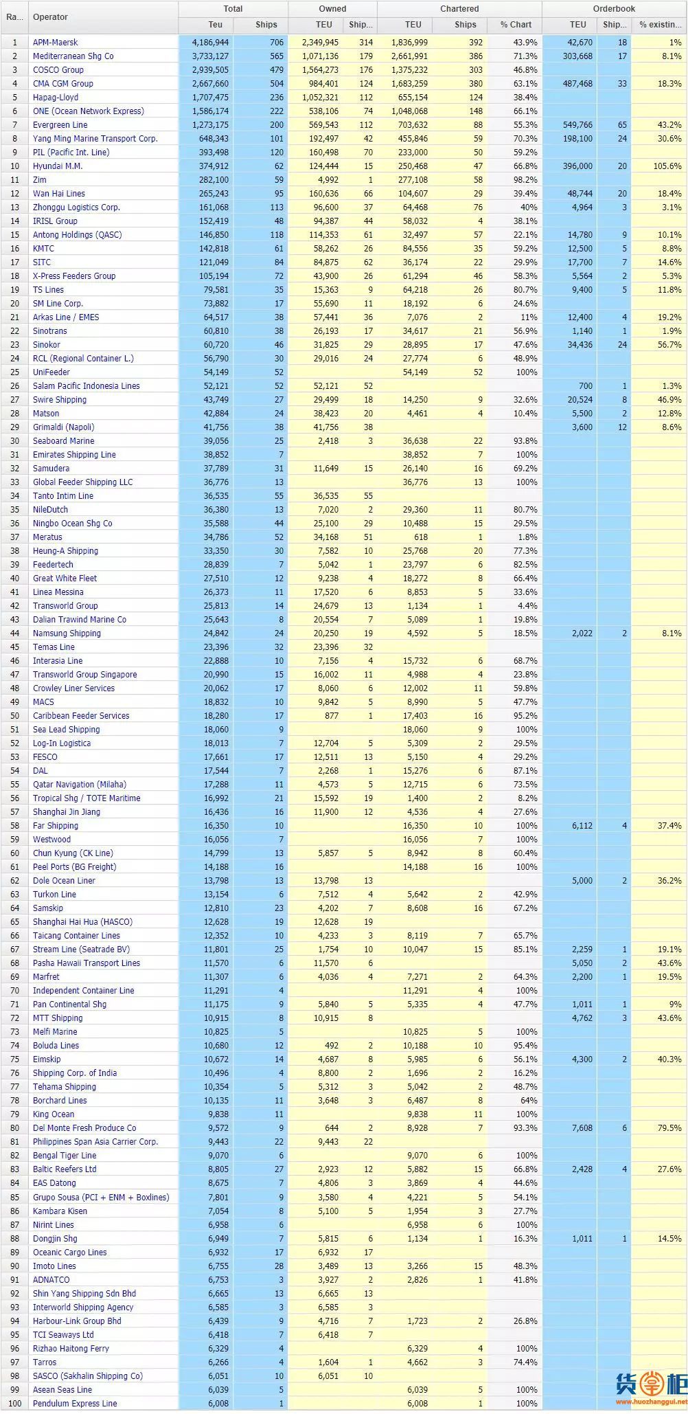 最新全球船公司运力排名TOP100！