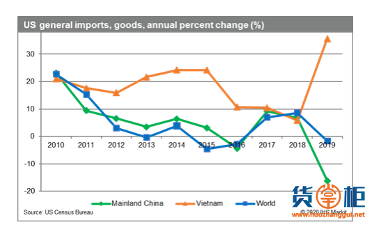 越南对美出口总量飙升留后手，越欧FTA最快七月生效，10年内将取消99%关税！