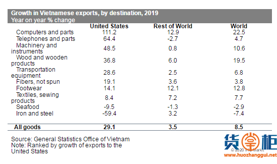 越南对美出口总量飙升留后手，越欧FTA最快七月生效，10年内将取消99%关税！