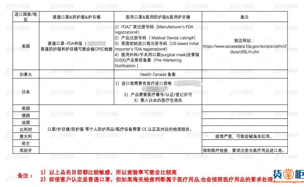 出口口罩到各国需具备哪些资质？中国没有限制，美国豁免关税