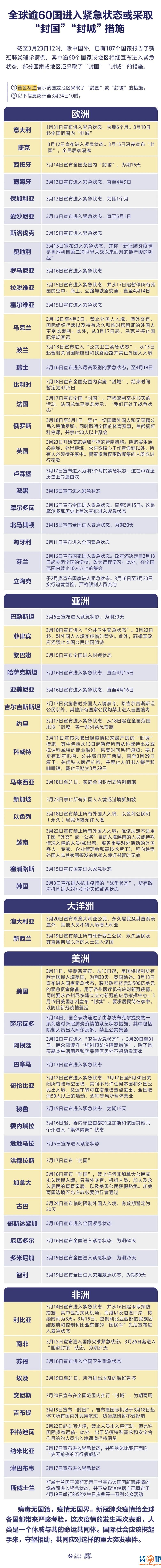 全球逾60国进入紧急状态或“封国”！航空业遭重创，仅两天4万个航班取消