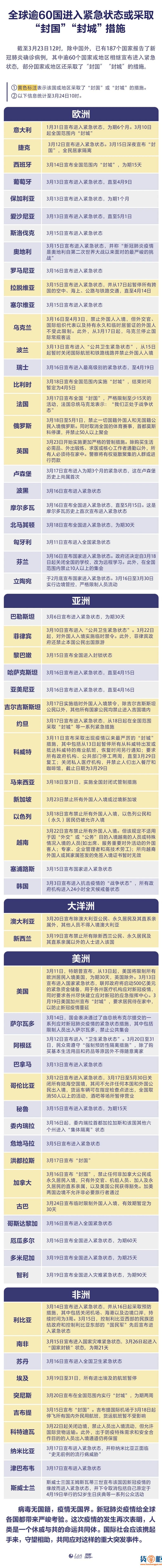 全球逾60国进入紧急状态或“封国”！航空业遭重创，仅两天4万个航班取消