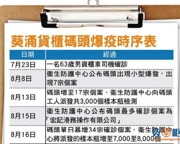 香港货柜码头疫情爆发或致关闭？葵涌码头单日激增34例，已有港务公司停工