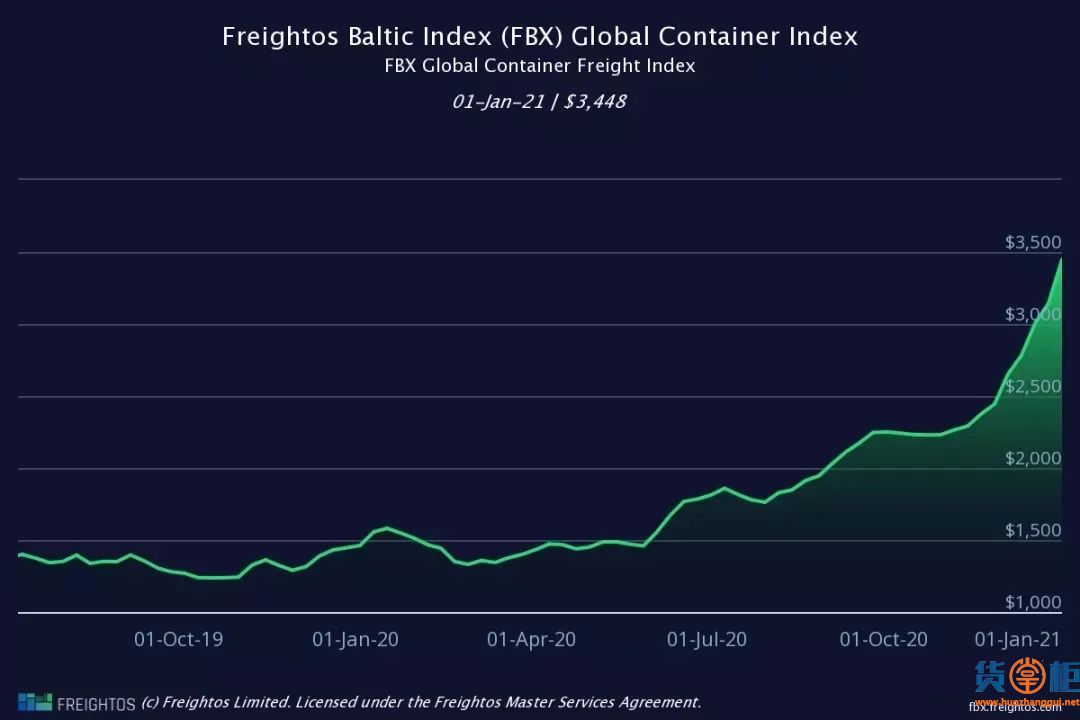 地中海运价一夜暴涨25.8%、欧洲25.8%！南美更夸张，半年涨了1535%！外贸人挺住！