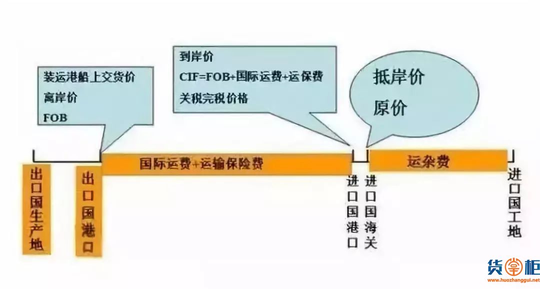 FOB价格知多少？一旦发生无单放货，怎么办？