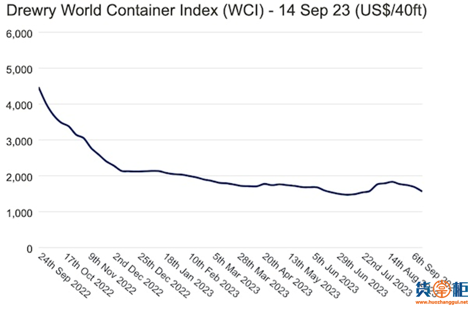 Drewry：上周世界集装箱指数下跌7.1%