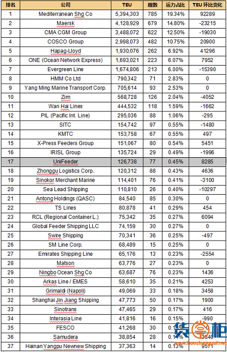 全球班轮公司运力百强最新排名-2023年10月