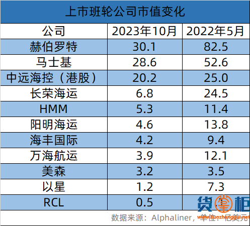 18个月内，班轮公司市值蒸发千亿