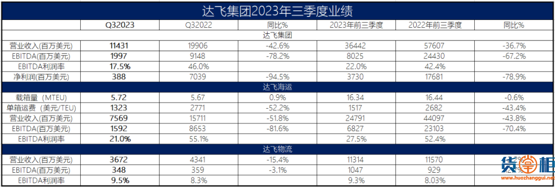 稳健！达飞集团第三季度总营收114亿美元