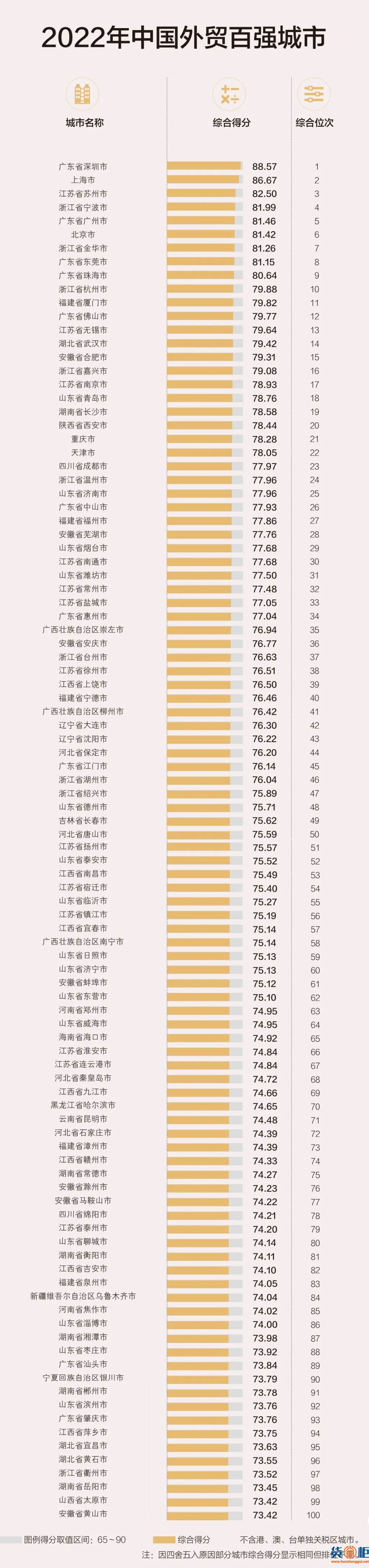 深圳夺冠！中国外贸百强城市出炉